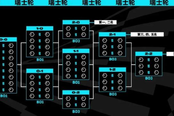 瑞士轮赛制是什么意思?
